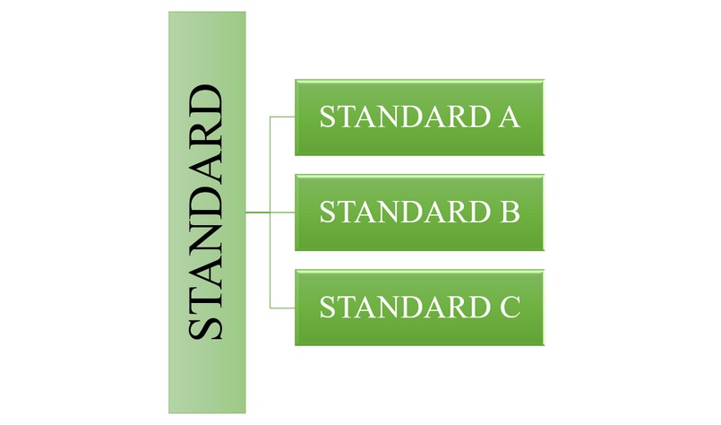 Tài khoản gồm 3 loại là Standard A, Standard B và Standard C