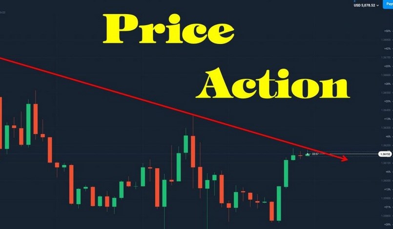 Price Action là giao dịch hành động giá